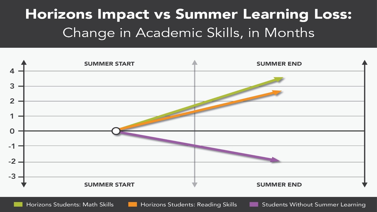 Summer Learning Loss Chart